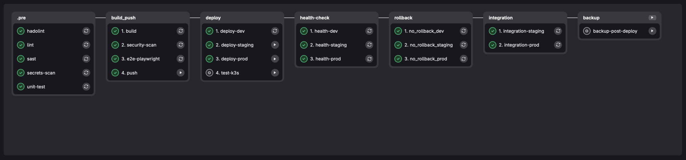 ci-components pipeline visualization showing 7 stages: pre, build_push, deploy, health-check, rollback, integration, backup